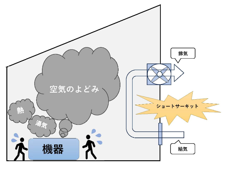 ショートサーキットで空気の入れ替えが出来ていない