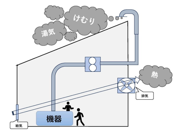 ショートサーキットで空気の入れ替えが出来ていない